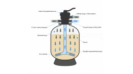 Фильтры для бассейнов